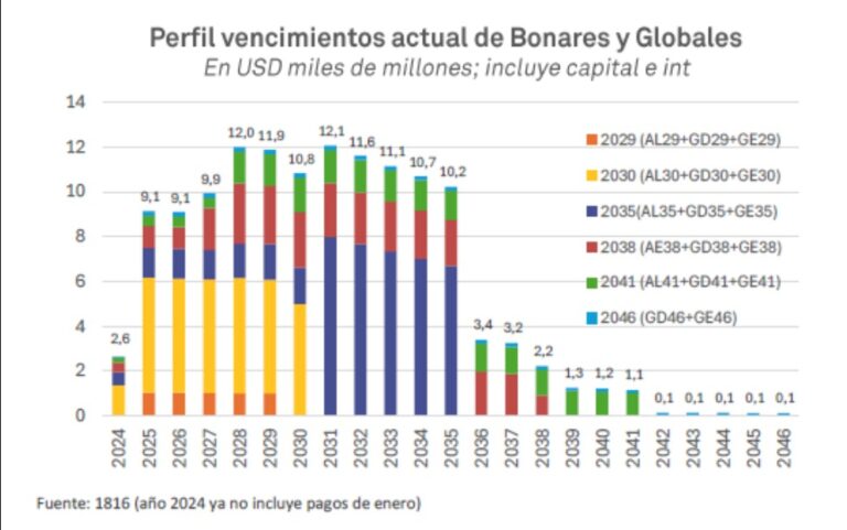 Pronostican que Argentina deberá volver a los mercados privados