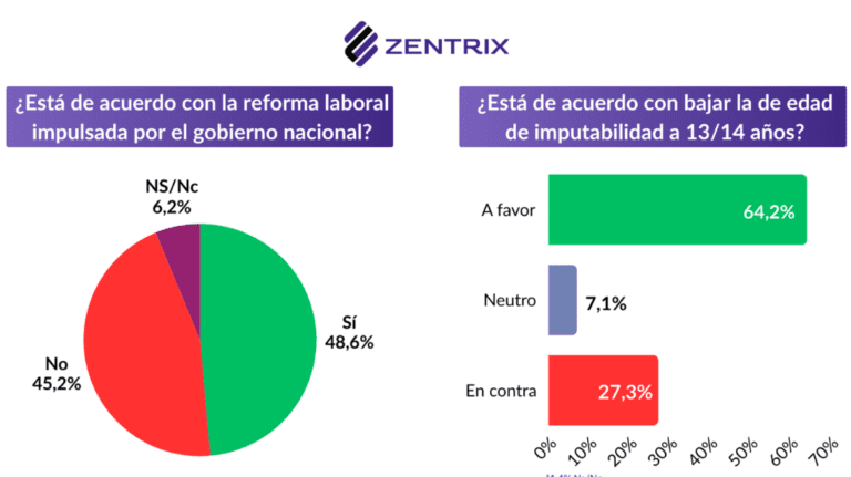 Reformas legislativas: 64,2% a favor de bajar la edad de imputabilidad y 48,6% acompaña los cambios en las relaciones laborales