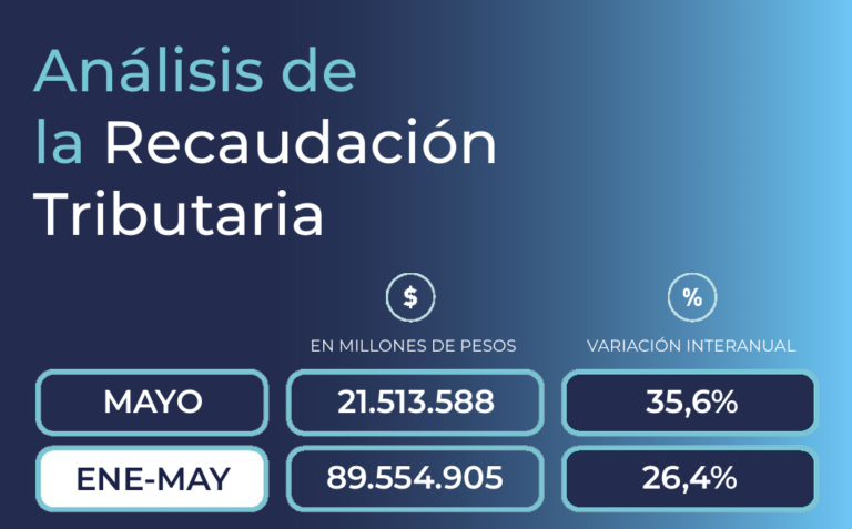 La recaudación de mayo mejoró y quebró nueve meses consecutivos a la baja.