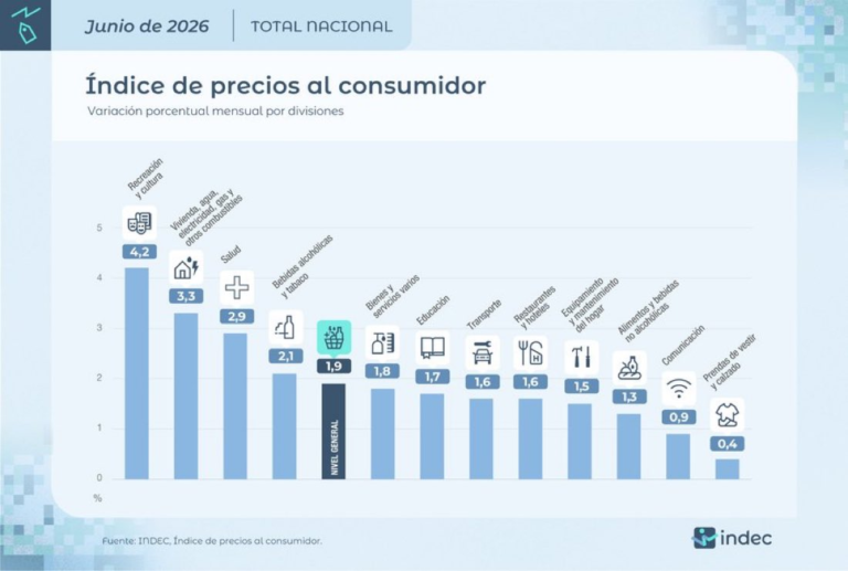 Inflación de junio: 1,9%, la más baja en 10 meses